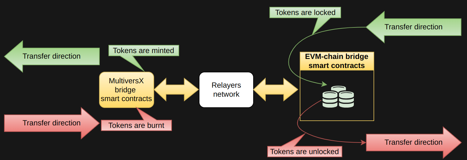 mint/burn with lock/unlock tokens