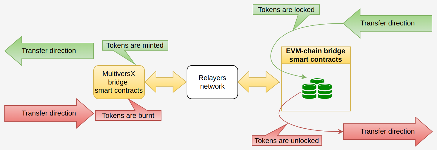 mint/burn with lock/unlock tokens